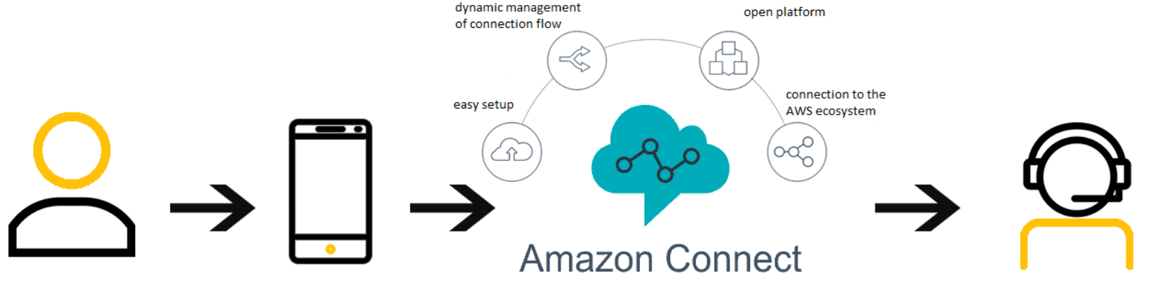 Amazon Connect Center of Excellence