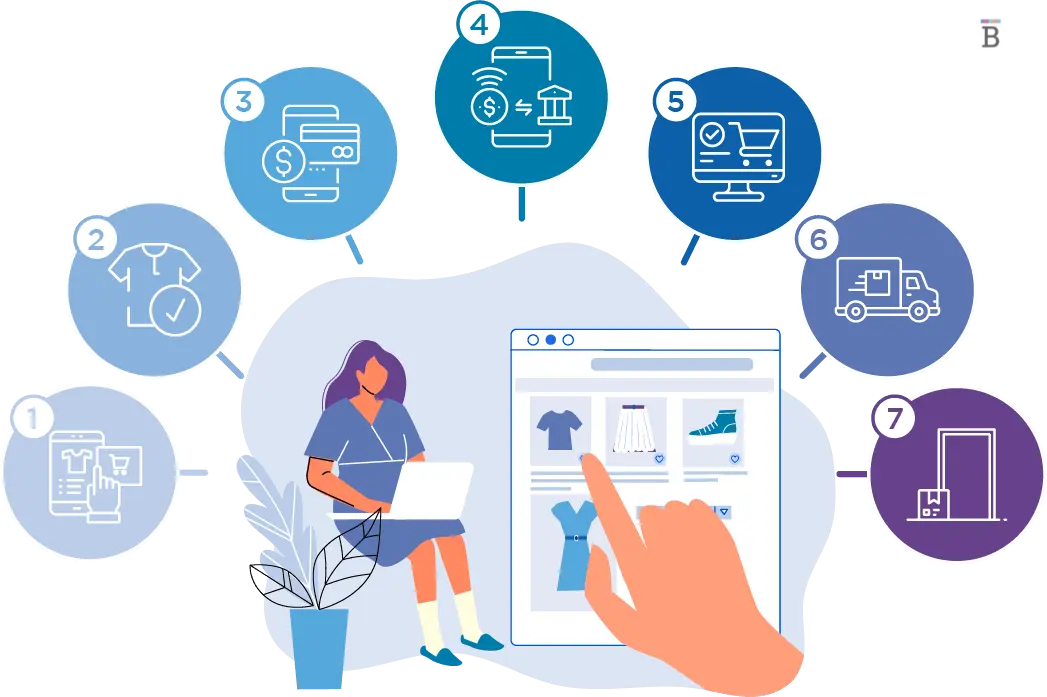 E-Commerce Development